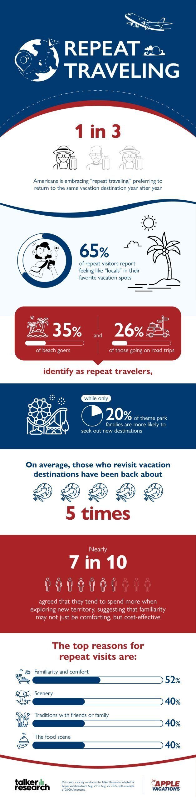 Return Travelers